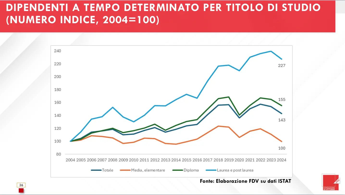 tempo determinato